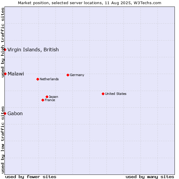 Market position of Malawi vs. Virgin Islands, British vs. Gabon