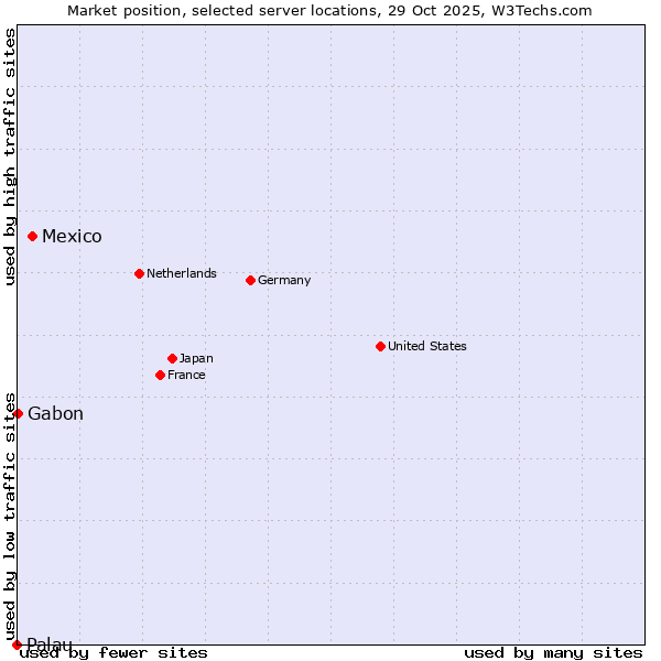 Market position of Mexico vs. Gabon vs. Palau