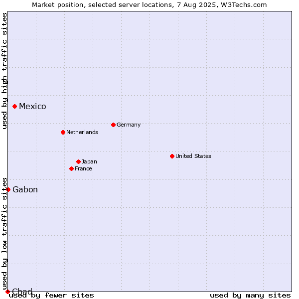 Market position of Mexico vs. Gabon vs. Chad