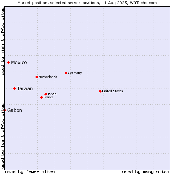 Market position of Taiwan vs. Mexico vs. Gabon