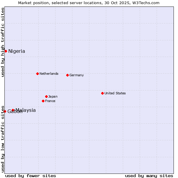 Market position of Malaysia vs. Nigeria vs. Gabon