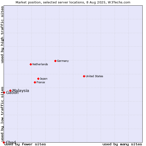 Market position of Malaysia vs. Gabon vs. Chad