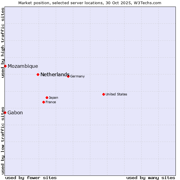 Market position of Netherlands vs. Mozambique vs. Gabon