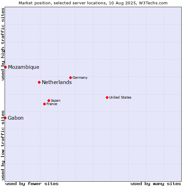 Market position of Netherlands and territories vs. Mozambique vs. Gabon