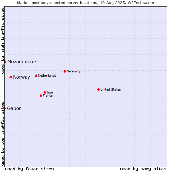 Market position of Norway vs. Mozambique vs. Gabon