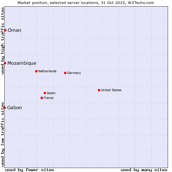 Market position of Oman vs. Mozambique vs. Gabon