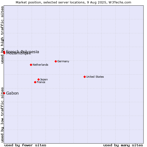 Market position of Mozambique vs. French Polynesia vs. Gabon