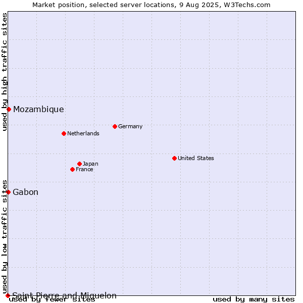 Market position of Mozambique vs. Gabon vs. Saint Pierre and Miquelon
