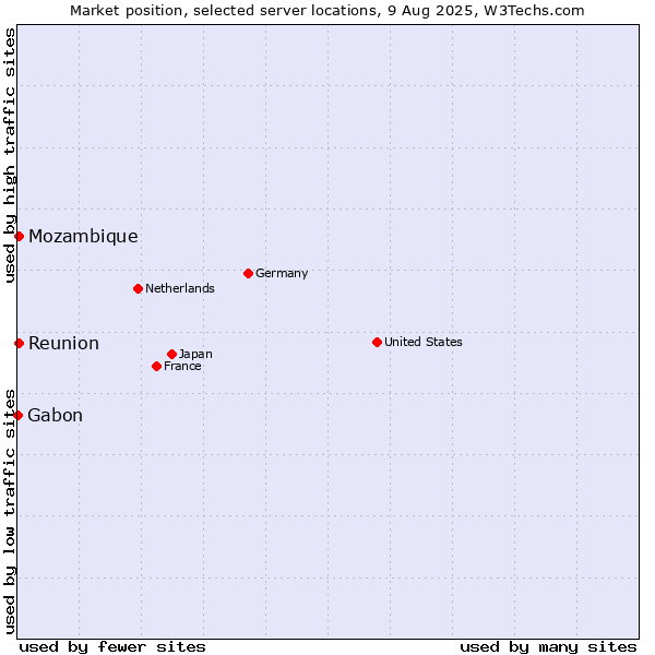 Market position of Reunion vs. Mozambique vs. Gabon