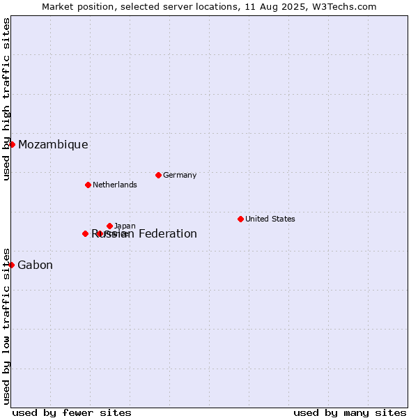 Market position of Russian Federation vs. Mozambique vs. Gabon