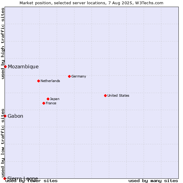 Market position of Mozambique vs. Gabon vs. Sierra Leone
