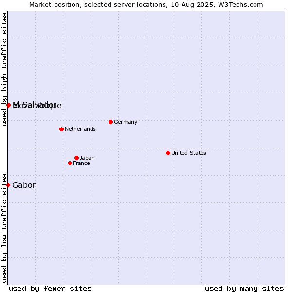 Market position of Mozambique vs. El Salvador vs. Gabon