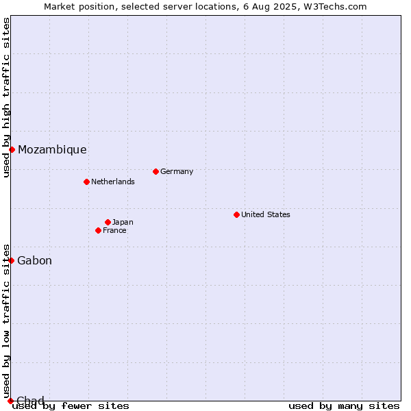 Market position of Mozambique vs. Gabon vs. Chad