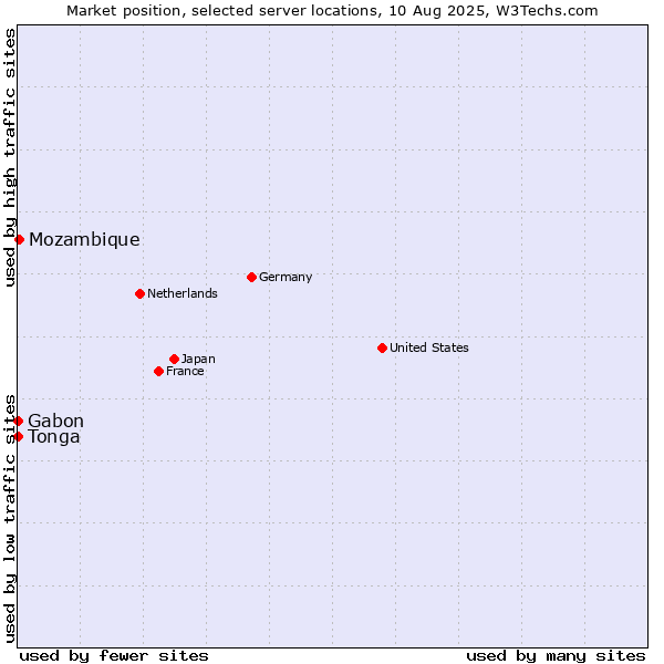 Market position of Mozambique vs. Gabon vs. Tonga