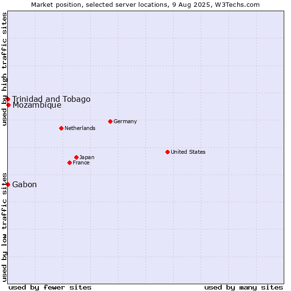 Market position of Mozambique vs. Trinidad and Tobago vs. Gabon