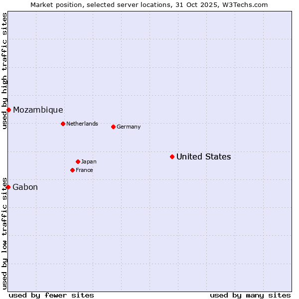 Market position of United States vs. Mozambique vs. Gabon