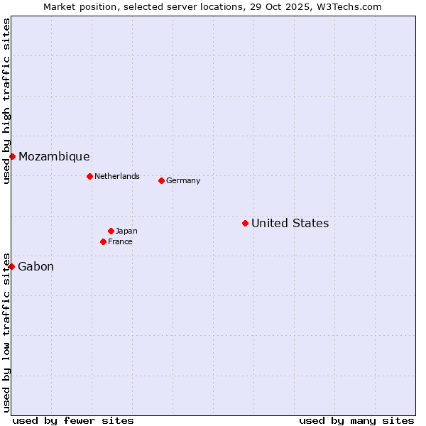 Market position of United States and territories vs. Mozambique vs. Gabon