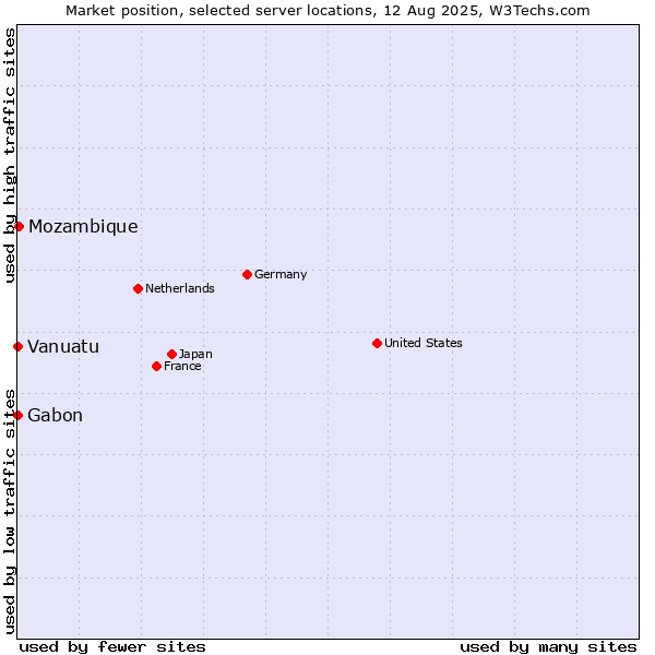 Market position of Mozambique vs. Gabon vs. Vanuatu