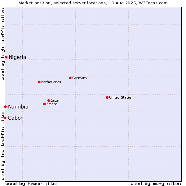 Market position of Nigeria vs. Namibia vs. Gabon
