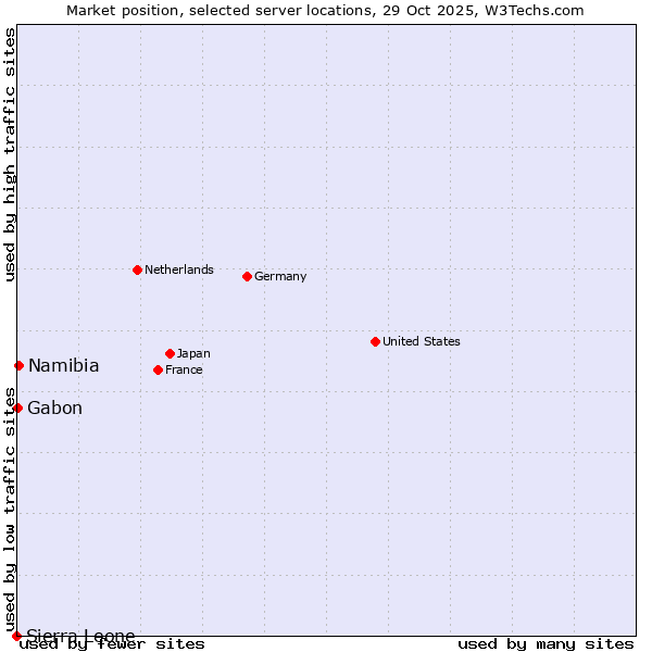 Market position of Namibia vs. Gabon vs. Sierra Leone