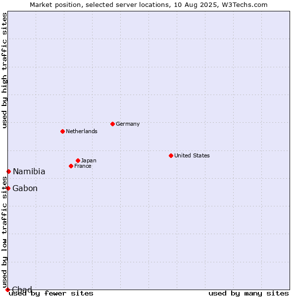 Market position of Namibia vs. Gabon vs. Chad