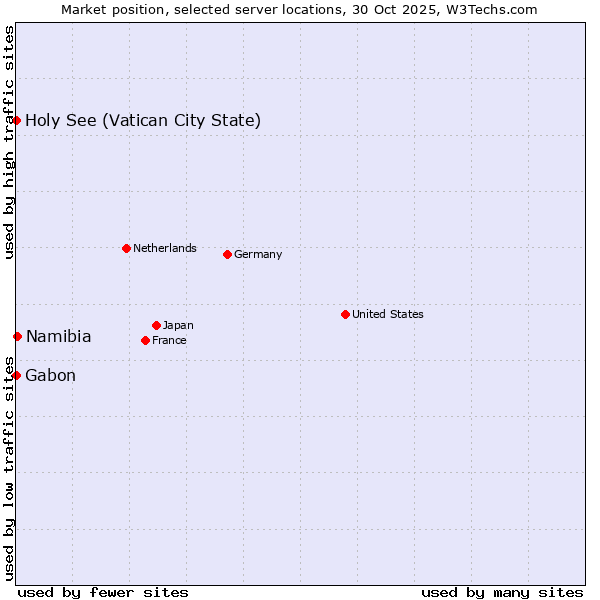 Market position of Namibia vs. Holy See (Vatican City State) vs. Gabon