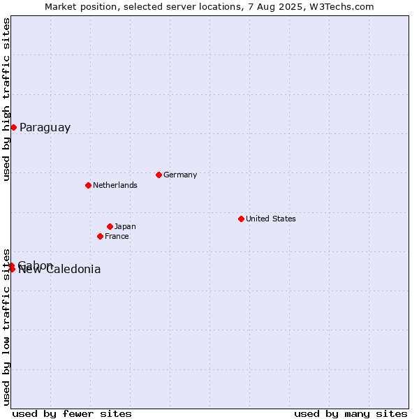 Market position of Paraguay vs. New Caledonia vs. Gabon