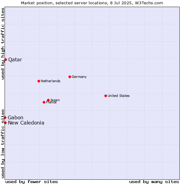 Market position of Qatar vs. New Caledonia vs. Gabon