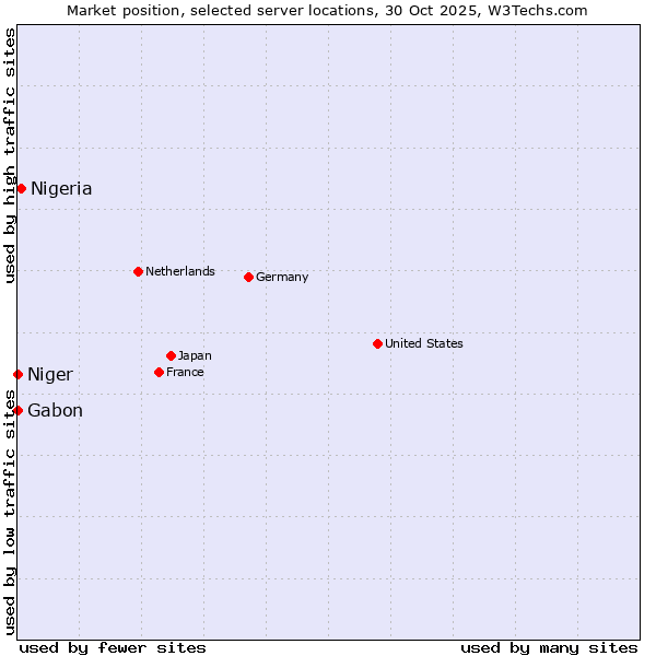 Market position of Nigeria vs. Gabon vs. Niger