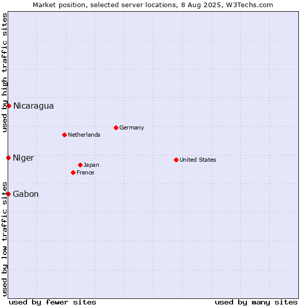 Market position of Nicaragua vs. Gabon vs. Niger