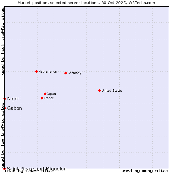 Market position of Gabon vs. Niger vs. Saint Pierre and Miquelon