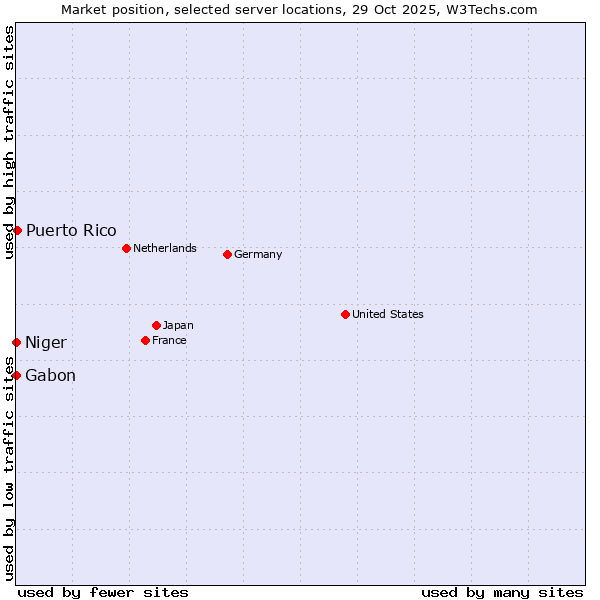 Market position of Puerto Rico vs. Gabon vs. Niger