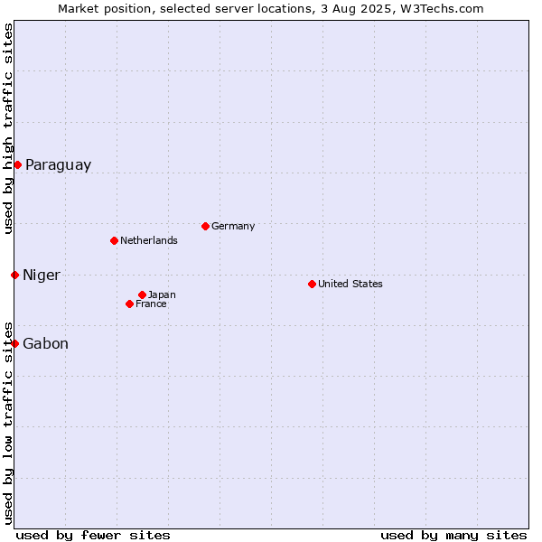 Market position of Paraguay vs. Gabon vs. Niger