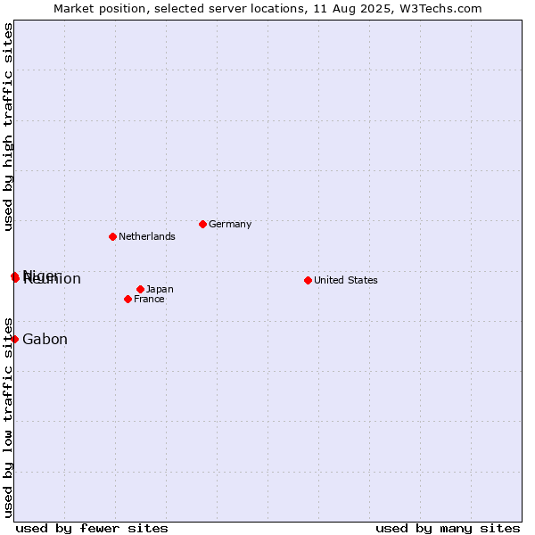 Market position of Reunion vs. Gabon vs. Niger
