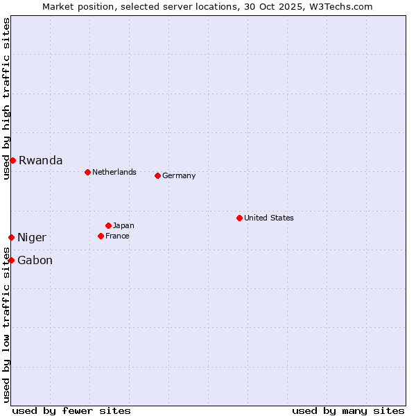 Market position of Rwanda vs. Gabon vs. Niger