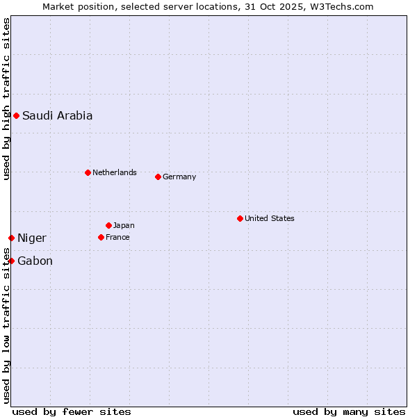 Market position of Saudi Arabia vs. Gabon vs. Niger
