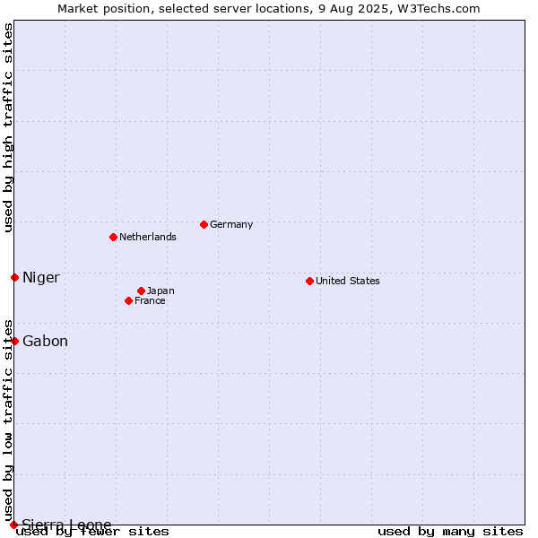 Market position of Gabon vs. Niger vs. Sierra Leone