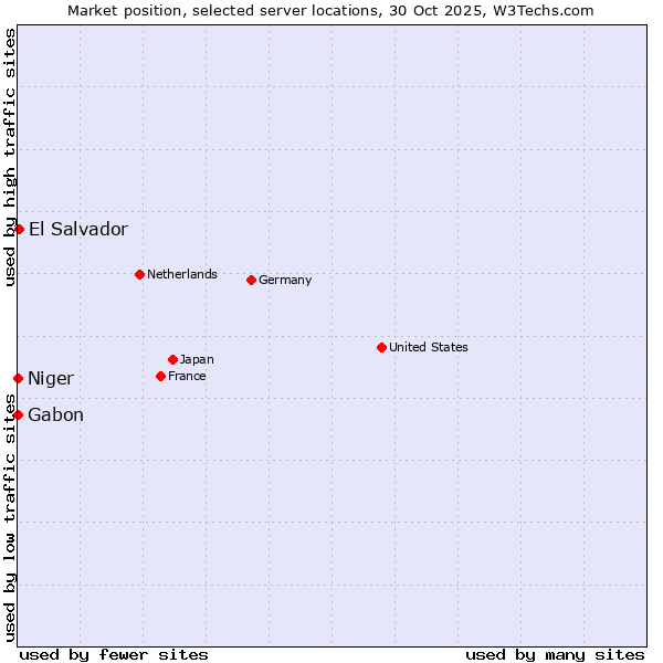 Market position of El Salvador vs. Gabon vs. Niger