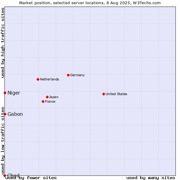 Market position of Gabon vs. Niger vs. Chad