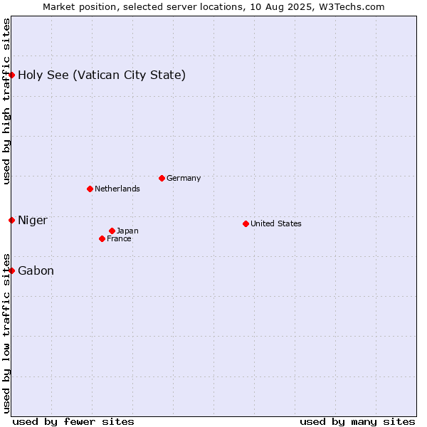 Market position of Holy See (Vatican City State) vs. Gabon vs. Niger