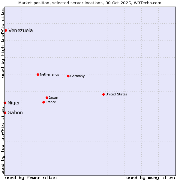 Market position of Venezuela vs. Gabon vs. Niger