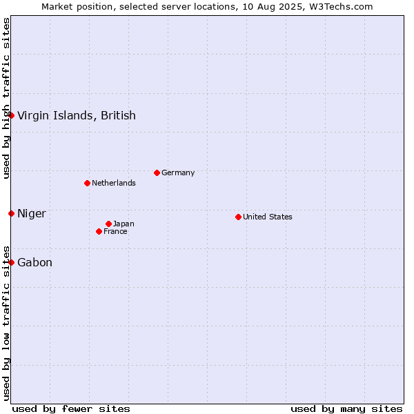 Market position of Virgin Islands, British vs. Gabon vs. Niger