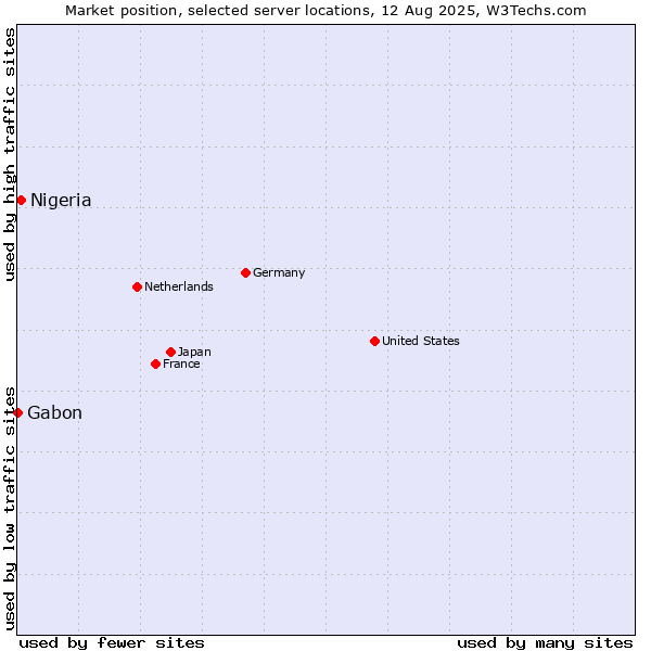 Market position of Nigeria vs. Gabon