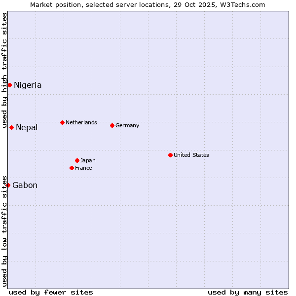 Market position of Nepal vs. Nigeria vs. Gabon