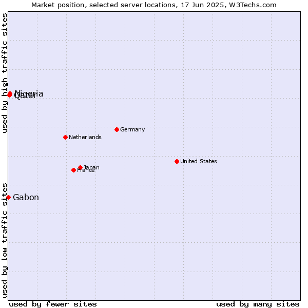 Market position of Nigeria vs. Qatar vs. Gabon