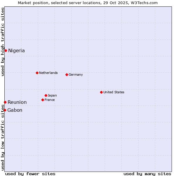 Market position of Nigeria vs. Reunion vs. Gabon