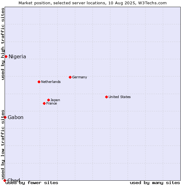 Market position of Nigeria vs. Gabon vs. Chad