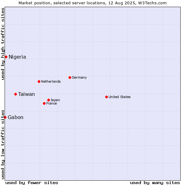 Market position of Taiwan vs. Nigeria vs. Gabon