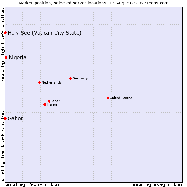 Market position of Nigeria vs. Holy See (Vatican City State) vs. Gabon