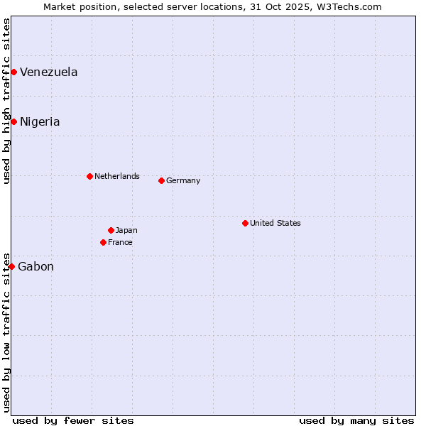 Market position of Venezuela vs. Nigeria vs. Gabon